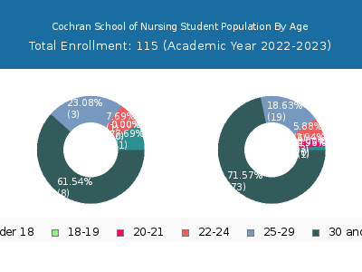 Cochran School of Nursing 2023 Student Population Age Diversity Pie chart