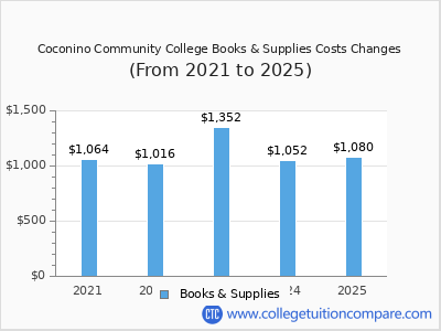 Coconino Community College 2025 books & supplies cost chart