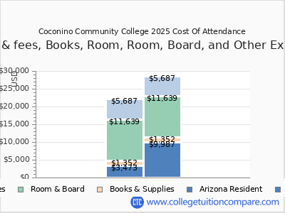 Coconino Community College 2025 COA (cost of attendance) chart