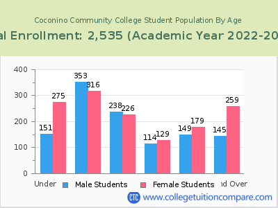 Coconino Community College 2023 Student Population by Age chart