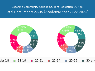 Coconino Community College 2023 Student Population Age Diversity Pie chart