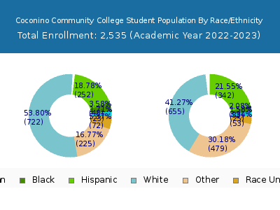 Coconino Community College 2023 Student Population by Gender and Race chart