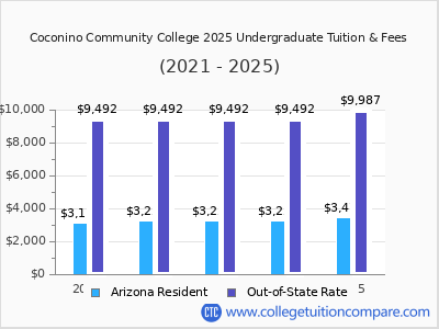 Coconino Community College 2025 undergraduate tuition chart