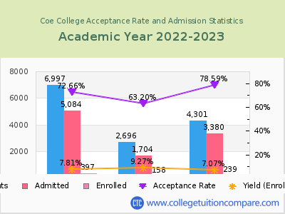 Coe College 2023 Acceptance Rate By Gender chart
