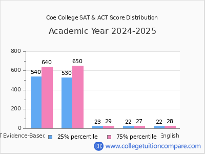Coe College 2025 SAT and ACT Score Chart