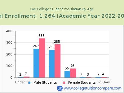 Coe College 2023 Student Population by Age chart