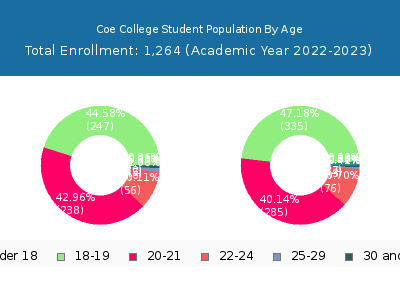 Coe College 2023 Student Population Age Diversity Pie chart