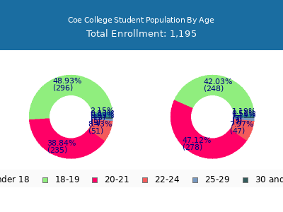 Coe College 2025 Student Population Age Diversity Pie chart