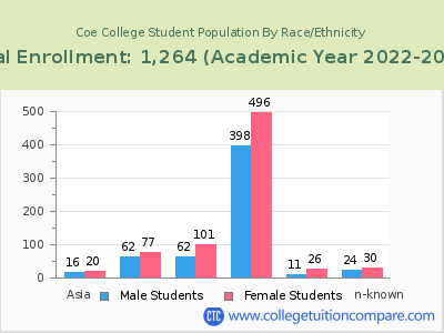 Coe College 2023 Student Population by Gender and Race chart