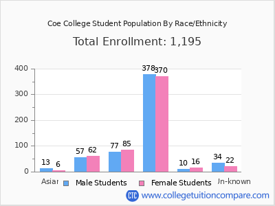 Coe College 2025 Student Population by Gender and Race chart