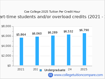 Coe College 2025 cost per credit hour chart