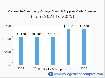 Coffeyville Community College 2025 books & supplies cost chart