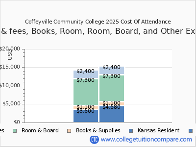 Coffeyville Community College 2025 COA (cost of attendance) chart