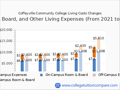 Coffeyville Community College 2025 room & board cost chart