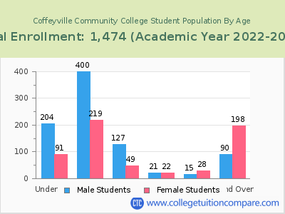 Coffeyville Community College 2023 Student Population by Age chart