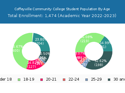 Coffeyville Community College 2023 Student Population Age Diversity Pie chart