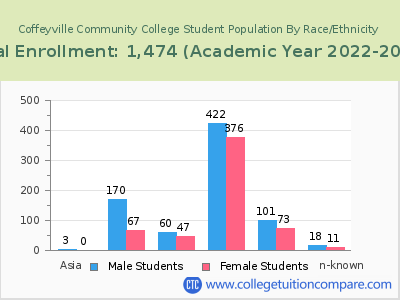 Coffeyville Community College 2023 Student Population by Gender and Race chart