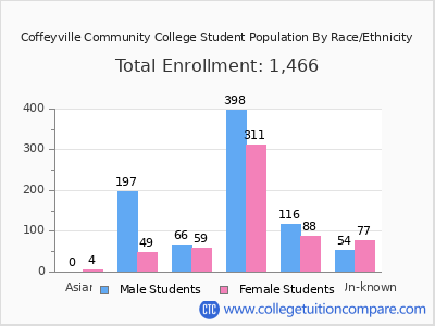 Coffeyville Community College 2025 Student Population by Gender and Race chart