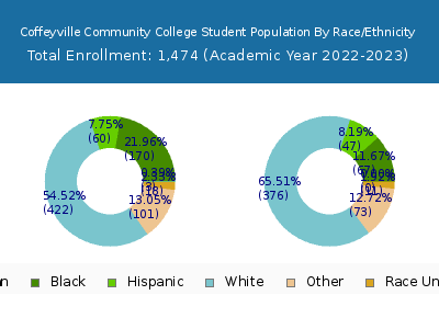 Coffeyville Community College 2023 Student Population by Gender and Race chart