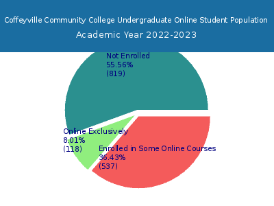 Coffeyville Community College 2023 Online Student Population chart