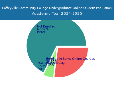 Coffeyville Community College 2025 Online Student Population chart