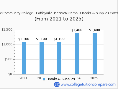 Coffeyville Community College - Coffeyville Technical Campus 2025 books & supplies cost chart