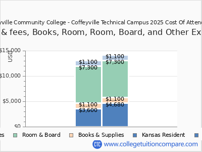 Coffeyville Community College - Coffeyville Technical Campus 2025 COA (cost of attendance) chart