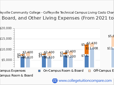 Coffeyville Community College - Coffeyville Technical Campus 2025 room & board cost chart