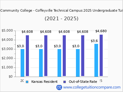 Coffeyville Community College - Coffeyville Technical Campus 2025 undergraduate tuition chart