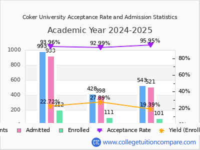 Coker University 2025 Acceptance Rate By Gender chart