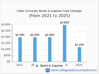 Coker University 2025 books & supplies cost chart