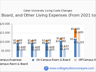 Coker University 2025 room & board cost chart