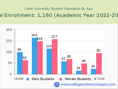 Coker University 2023 Student Population by Age chart