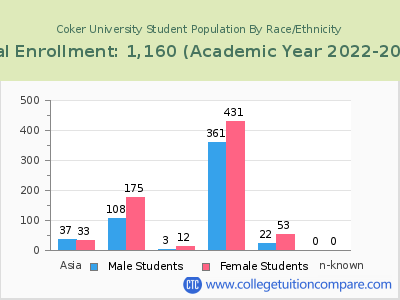 Coker University 2023 Student Population by Gender and Race chart