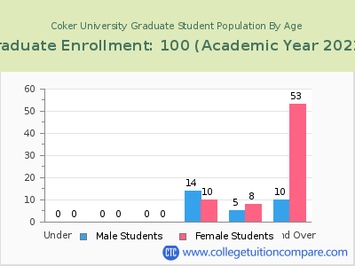 Coker University 2023 Graduate Enrollment by Age chart