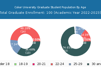 Coker University 2023 Graduate Enrollment Age Diversity Pie chart
