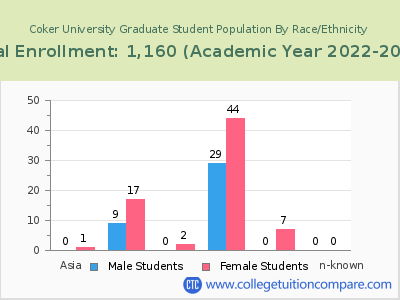 Coker University 2023 Graduate Enrollment by Gender and Race chart