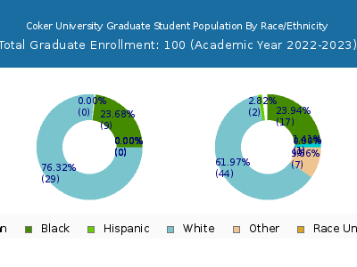 Coker University 2023 Graduate Enrollment by Gender and Race chart