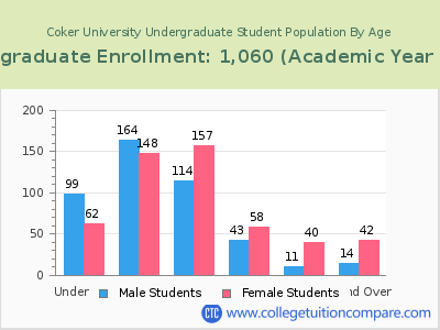 Coker University 2023 Undergraduate Enrollment by Age chart