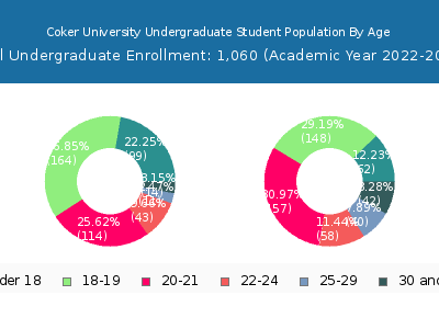 Coker University 2023 Undergraduate Enrollment Age Diversity Pie chart