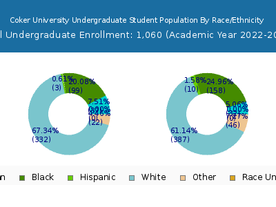 Coker University 2023 Undergraduate Enrollment by Gender and Race chart