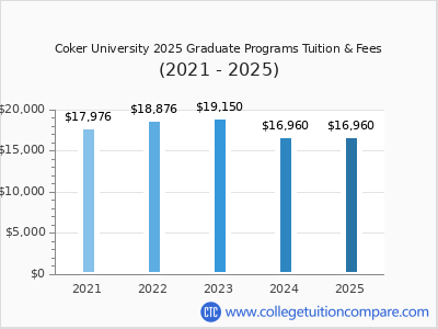 Coker University 2025 graduate tuition chart