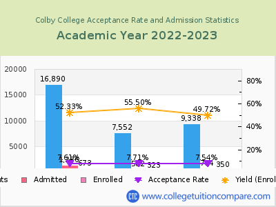 Colby College 2023 Acceptance Rate By Gender chart