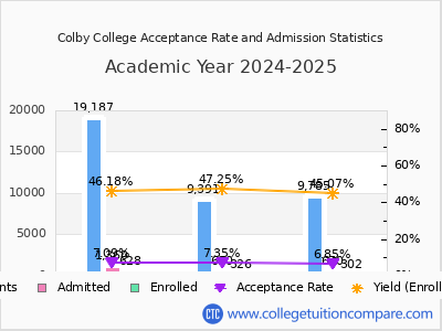 Colby College 2025 Acceptance Rate By Gender chart