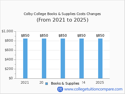 Colby College 2025 books & supplies cost chart