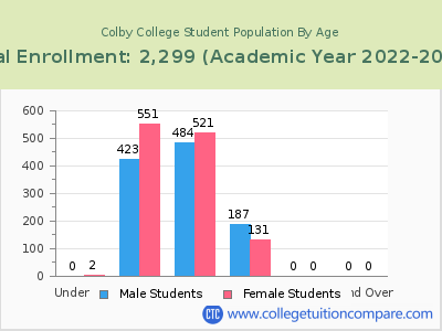 Colby College 2023 Student Population by Age chart
