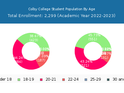 Colby College 2023 Student Population Age Diversity Pie chart