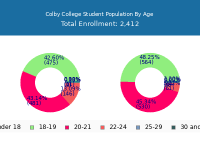 Colby College 2024 Student Population Age Diversity Pie chart