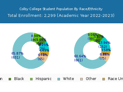 Colby College 2023 Student Population by Gender and Race chart