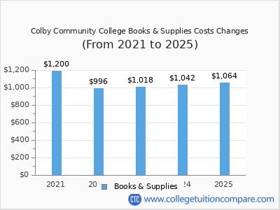 Colby Community College 2025 books & supplies cost chart
